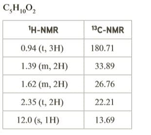C,H1,02
'H-NMR
13C-NMR
0.94 (t, 3H)
180.71
1.39 (m, 2H)
33.89
1.62 (m, 2H)
26.76
2.35 (t, 2H)
22.21
12.0 (s, 1H)
13.69
