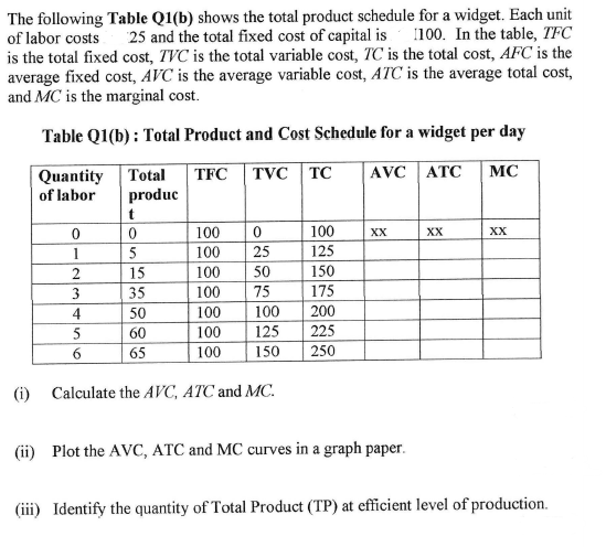 The following Table Q1(b) shows the total product schedule for a widget. Each unit
of labor costs
25 and the total fixed cost of capital is 100. In the table, TFC
is the total fixed cost, TVC is the total variable cost, TC is the total cost, AFC is the
average fixed cost, AVC is the average variable cost, ATC is the average total cost,
and MC is the marginal cost.
Table Q1(b) : Total Product and Cost Schedule for a widget per day
Quantity
Total
TFC TVC | TC
AVC ATC
MC
of labor
produc
100
100
XX
XX
XX
1
5
100
25
125
15
100
50
150
3
35
100
75
175
4
50
100
100
200
5
60
100
125
225
65
100
150
250
(i) Calculate the AVC, ATC and MC.
(ii) Plot the AVC, ATC and MC curves in a graph paper.
(iii) Identify the quantity of Total Product (TP) at efficient level of production.
