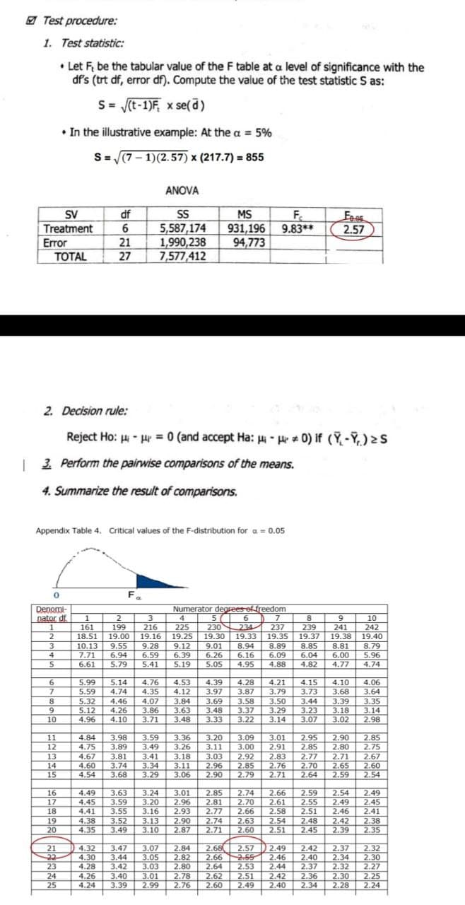 Test procedure:
1. Test statistic:
• Let F, be the tabular value of the F table at a level of significance with the
df's (trt df, error df). Compute the vaiue of the test statistic S as:
S= (t-1)F, x se(d)
• In the illustrative example: At the a = 5%
S= (7 – 1)(2.57) x (217.7) = 855
ANOVA
df
MS
SV
Treatment
S
F.
931,196
94,773
5,587,174
9.83**
2.57
Error
ТOTAL
21
1,990,238
7,577,412
27
2. Decision rule:
Reject Ho: H - pr = 0 (and accept Ha: Hi - He* 0) if (Y -Y, ) > S
| 3 Perform the pairwise comparisons of the means.
4. Summarize the result of comparisons.
Appendix Table 4. Critical values of the F-distribution for a= 0.05
Fa
Denomi-
nator df
Numerator degrees of freedom
6.
5
230 234
19.30
1
2
3
216
4
7
9
10
161
199
225
237
239
241
242
19.40
2
18.51
19.00
19.16
19.25
19.33
19.35
19.37
19.38
9.55
6.94
5.79
9.28
9.01
6.26
8.94
6.16
8.79
5.96
3
10.13
7.71
6.61
9.12
6.39
8.89
6.09
4.88
8.85
8.81
6.00
4.77
4
6.59
6.04
5
5.41
5.19
5.05
4.95
4.82
4.74
6.
5.99
5.14
4.76
4.53
4.39
4.28
4.21
4.15
3.73
4.10
4.06
4.35
4.12
3.87
3.58
3.37
3.22
7.
5.59
4.74
3.97
3.79
3.68
3.64
8
9
5.32
5.12
4.96
4.46
4.26
4.10
4.07
3.86
3.71
3.84
3.63
3.48
3.69
3.48
3.33
3.50
3.29
3.14
3.44
3.23
3.07
3.39
3.35
3.14
2.98
3.18
10
3.02
3.59
3.20
2.90
2.80
2.71
2.65
3.98
3.89
2.95
2.85
4.84
3.36
3.09
3.00
3.01
2.91
2.85
2.75
11
12
4.75
4.67
4.60
4.54
3.49
3.26
3.11
3.41
3.34
3.29
3.18
3.11
3.06
2.83
2.76
2.71
2.77
2.70
2.64
13
3.81
3.03
2.96
2.90
2.92
2.67
14
15
3.74
2.85
2.79
2.60
2.54
3.68
2.59
3.24
3.20
3.16
2.59
2.55
2.51
3.01
2.74
2.70
2.85
2.81
2.77
2.54
2.49
2.46
2.42
2.39 2.35
2.49
2.45
2.41
16
17
4.49
4.45
4.41
3.63
3.59
3.55
2.96
2.93
2.66
2.61
2.58
18
2.66
2.74
2.71
2.63
2.60
19
4.38
4.35
3.52
3.49
3.13
3.10
2.90
2.87
2.54
2.51
2.48
2.45
2.38
20
2.84
2.82
2.80
2.68
2.66
2.64
2.62
2.60
2.57 D 2.49
2.55
2.53
2.42
2.40
2.37
2.37
2.34
2.32
2.32
2.30
2.27
21
4.32
4.30
4.28
3.47
22
23
3.44
3.42
3.07
3.05
3.03
2.46
2.44
2.51
2.42
2.40
2.36
2.34
24
4.26
3.40
3.01
2.99
2.78
2.30
2.25
25
4.24
3.39
2.76
2.49
2.28
2.24
