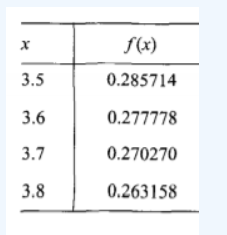 f(x)
3.5
0.285714
3.6
0.277778
3.7
0.270270
3.8
0.263158
