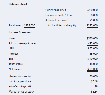 Balance Sheet
Current liabilities
$200,000
Common stock, $1 par
50,000
Retained earnings
25,000
Total assets $275,000
Total liabilities and equity
$275,000
Income Statement
Sales
$550,000
All costs except interest
495,000
EBIT
$ 55,000
Interest
15,000
EBT
$ 40,000
Taxes (40%)
16,000
Net income
$ 24,000
Shares outstanding
50,000
Earnings per share
$0.48
Price/earnings ratio
18
Market price of stock
$8.64

