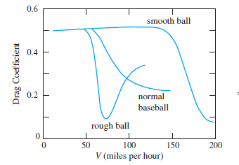 0.6
smooth ball
0.4
0.2
normal
baseball
rough ball
50
100
150
200
V (miles per hour)
Drag Coefficient
