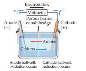 Electron flow
Voltmeter
Porous barrier
or salt bridge
Anode
Cathode
(-)
(+)
- Anions
Cations -
Anode half-cell, Cathode half-cell,
oxidation occurs reduction occurs

