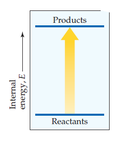 Products
Reactants
Internal
energy,
