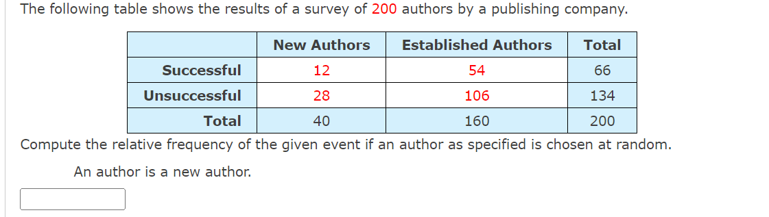 The following table shows the results of a survey of 200 authors by a publishing company.
New Authors Established Authors
Total
66
134
Total
200
Compute the relative frequency of the given event if an author as specified is chosen at random.
An author is a new author.
Successful
Unsuccessful
12
28
40
54
106
160