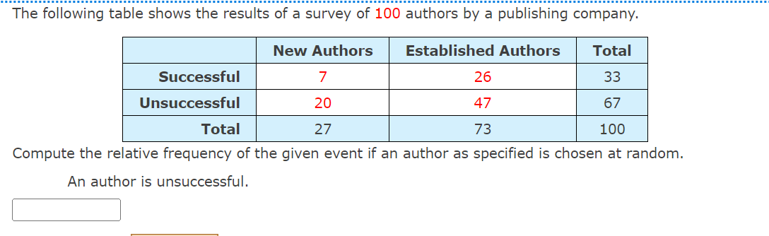 The following table shows the results of a survey of 100 authors by a publishing company.
New Authors Established Authors
Total
7
33
20
67
27
100
Compute the relative frequency of the given event if an author as specified is chosen at random.
An author is unsuccessful.
Successful
Unsuccessful
Total
26
47
73