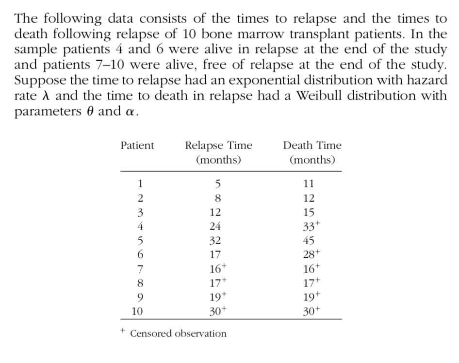 The following data consists of the times to relapse and the times to
death following relapse of 10 bone marrow transplant patients. In the
sample patients 4 and 6 were alive in relapse at the end of the study
and patients 7–10 were alive, free of relapse at the end of the study.
Suppose
rate A and the time to death in relapse had a Weibull distribution with
parameters 0 and a.
the time to relapse had an exponential distribution with hazard
Patient
Relapse Time
(months)
Death Time
(months)
1
5
11
2
8
12
3
12
15
4
24
33+
32
45
6.
17
28+
7
16+
16+
8
17+
17+
9
19+
19+
30+
10
30+
Censored observation
