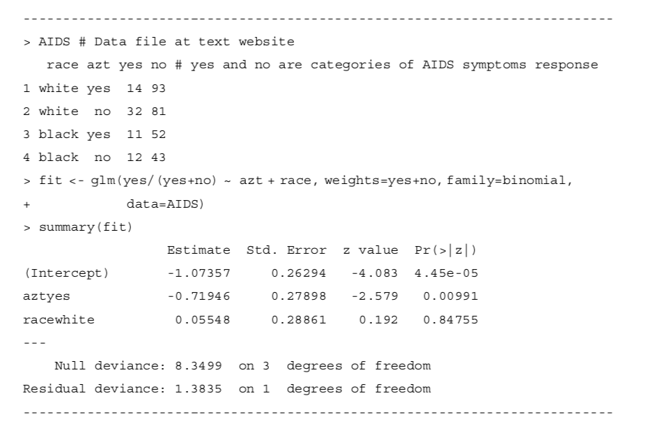 > AIDS # Data file at text website
race azt yes no # yes and no are categories of AIDS symptoms response
1 white yes
14 93
2 white
no
32 81
3 black yes
11 52
4 black
no
12 43
> fit <- glm (yes/ (yes+no)
azt + race, weights=yes+no, family=binomial,
>
data=AIDS)
> summary(fit)
Estimate Std. Error
z value Pr(>|z|)
(Intercept)
-1.07357
0.26294
-4.083
4.45e-05
aztyes
-0.71946
0.27898
-2.579
0.00991
racewhite
0.05548
0.28861
0.192
0.84755
Null deviance: 8.3499
on 3 degrees of freedom
Residual deviance: 1.3835
on 1
degrees of freedom
