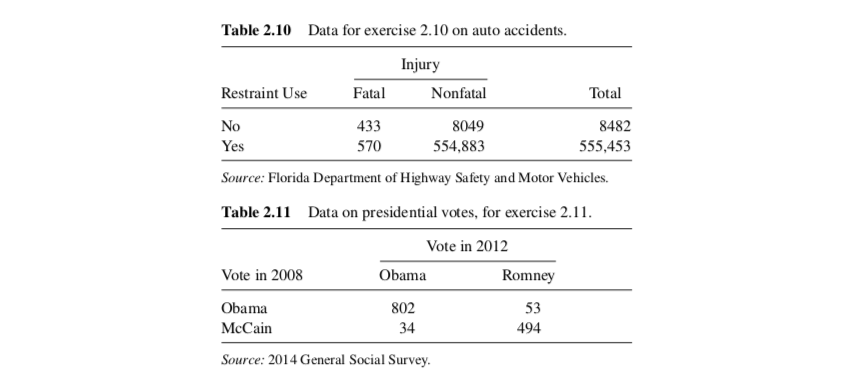 Table 2.10 Data for exercise 2.10 on auto accidents.
Injury
Restraint Use
Fatal
Nonfatal
Total
No
433
8049
8482
Yes
570
554,883
555,453
Source: Florida Department of Highway Safety and Motor Vehicles.
Table 2.11 Data on presidential votes, for exercise 2.11.
Vote in 2012
Vote in 2008
Obama
Romney
Obama
802
53
McCain
34
494
Source: 2014 General Social Survey.
