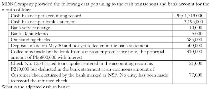 MDB Company provided the following data pertaining to the cash transactions and bank account for the
month of May:
Cash balance per accounting record
Cash balance per bank statement
Bank service charge
Php 1,719,000
3,195,000
10,000
5,000
Bank Debit Memo
Outstanding checks
Deposits made on May 30 and not yet reflected in the bank statement
Collections made by the bank from a customer promissory note, the principal
amount of Php800,000 with interest
Check No. 1234 issued to a supplier entered in the accounting record as
P210,000 but deducted in the bank statement at an erroneous amount of
Customer check returned by the bank marked as NSF. No entry has been made
to record the returned check
685,000
500,000
810,000
21,000
77,000
What is the adjusted cash in bank?
