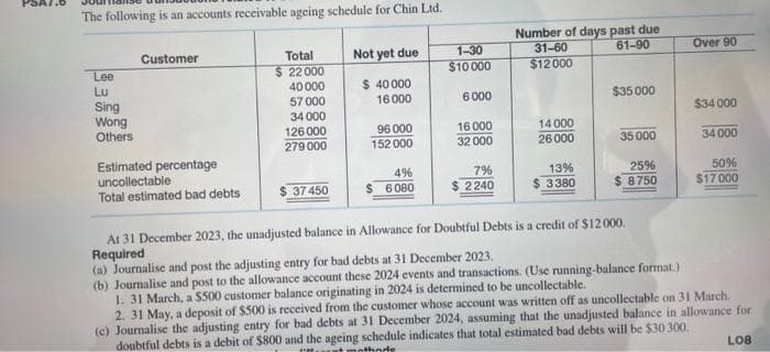 The following is an accounts receivable ageing schedule for Chin Ltd.
Lee
Lu
Sing
Wong
Others
Customer
Estimated percentage
uncollectable
Total estimated bad debts
Total
$ 22000
40 000
57 000
34 000
126 000
279 000
$ 37 450
Not yet due
$ 40000
16 000
96 000
152 000
4%
6080
1-30
$10000
6000
16 000
32 000
7%
2240
Number of days past due
61-90
31-60
$12000
14000
26000
13%
3380
$35 000
35 000
25%
$8750
At 31 December 2023, the unadjusted balance in Allowance for Doubtful Debts is a credit of $12000.
Required
(a) Journalise and post the adjusting entry for bad debts at 31 December 2023.
(b) Journalise and post to the allowance account these 2024 events and transactions. (Use running-balance format.)
1. 31 March, a $500 customer balance originating in 2024 is determined to be uncollectable.
Over 90
$34 000
34000
50%
$17.000
2. 31 May, a deposit of $500 is received from the customer whose account was written off as uncollectable on 31 March.
(c) Journalise the adjusting entry for bad debts at 31 December 2024, assuming that the unadjusted balance in allowance for
doubtful debts is a debit of $800 and the ageing schedule indicates that total estimated bad debts will be $30 300.
anthode
LO8