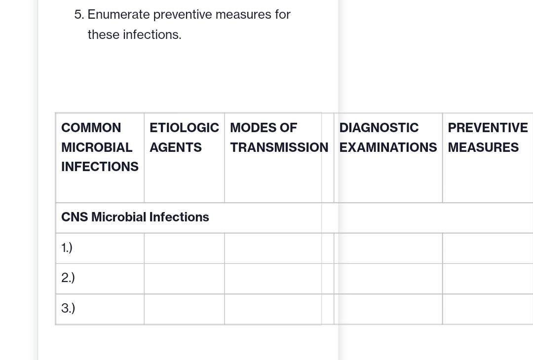 5. Enumerate preventive measures for
these infections.
COMMON
ETIOLOGIC MODES OF
DIAGNOSTIC PREVENTIVE
MICROBIAL AGENTS TRANSMISSION EXAMINATIONS MEASURES
INFECTIONS
CNS Microbial Infections
1.)
2.)
3.)