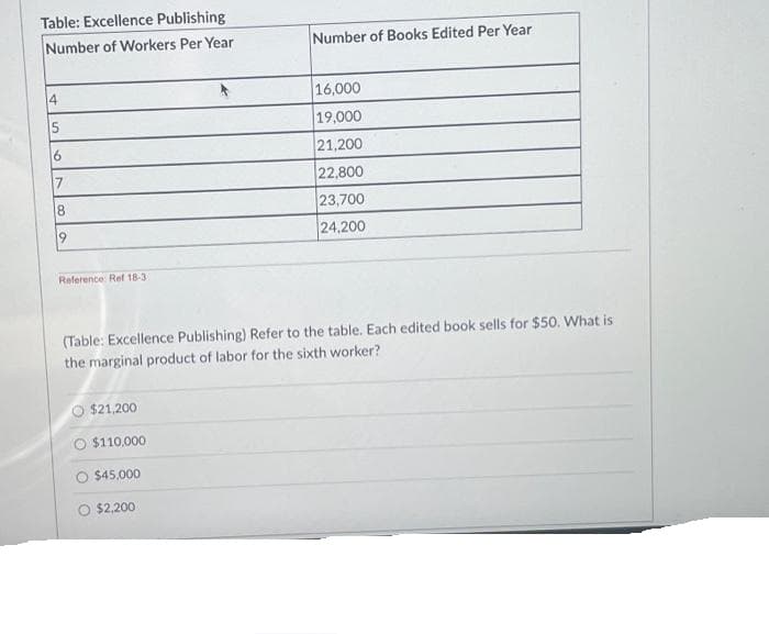 Table: Excellence Publishing
Number of Workers Per Year
14
5
6
7
8
9
Reference Ref 18-3
$21,200
$110,000
$45,000
Number of Books Edited Per Year
(Table: Excellence Publishing) Refer to the table. Each edited book sells for $50. What is
the marginal product of labor for the sixth worker?
$2,200
16,000
19,000
21,200
22,800
23,700
24,200