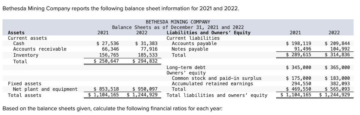 Bethesda Mining Company reports the following balance sheet information for 2021 and 2022.
Assets
Current assets
Cash
Accounts receivable
Inventory
Total
Fixed assets
Net plant and equipment
Total assets
2021
BETHESDA MINING COMPANY
Balance Sheets as of December 31, 2021 and 2022
2022
Liabilities and Owners' Equity
Current liabilities
Accounts payable
Notes payable
Total
$ 27,536
66,346
156,765
$ 250,647
$ 31,383
77,916
185, 533
$ 294,832
Long-term debt
Owners' equity
Common stock and paid-in surplus
Accumulated retained earnings
Total
$ 853,518
$ 950,097
$ 1,104,165 $ 1,244,929 Total liabilities and owners' equity
Based on the balance sheets given, calculate the following financial ratios for each year:
2021
$ 198,119
91,496
$ 289,615
2022
$ 209,844
104,992
$ 314,836
$ 345,000
$365,000
$ 175,000
294,550
$ 183,000
382,093
$ 469,550
$ 565,093
$ 1,104,165 $ 1,244,929