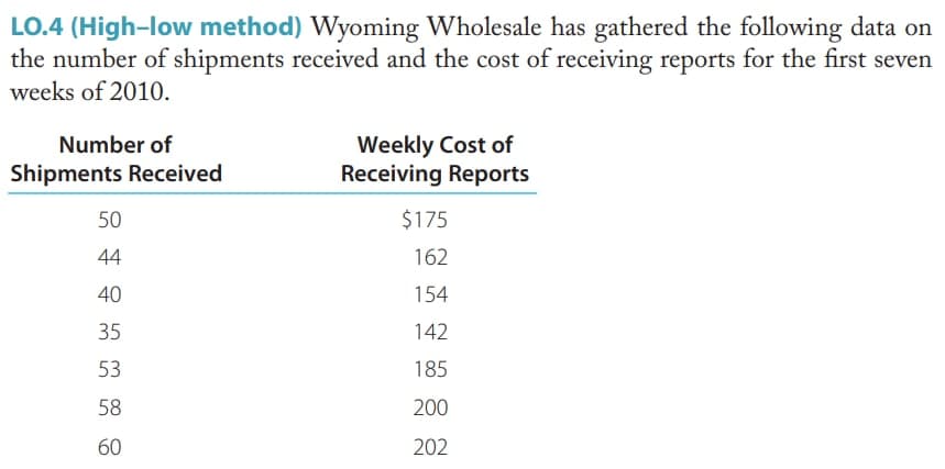 LO.4 (High-low method) Wyoming Wholesale has gathered the following data on
the number of shipments received and the cost of receiving reports for the first seven
weeks of 2010.
Weekly Cost of
Receiving Reports
Number of
Shipments Received
50
$175
44
162
40
154
35
142
53
185
58
200
60
202

