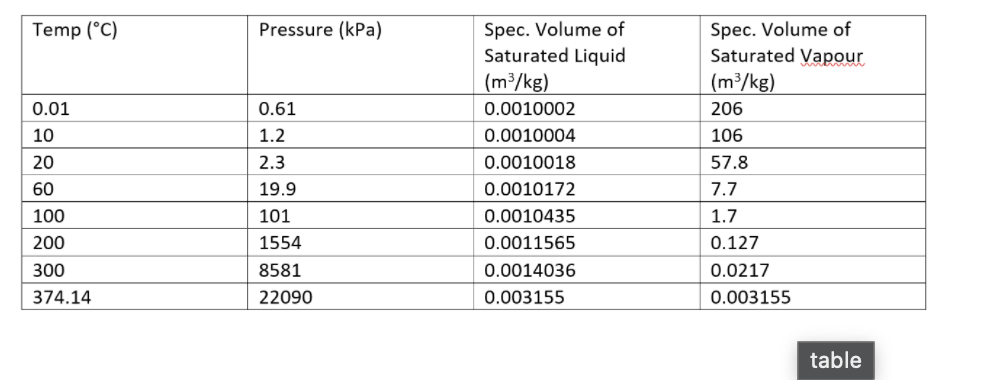Pressure (kPa)
Spec. Volume of
Saturated Liquid
Spec. Volume of
Saturated Vapour
Temp (°C)
(m³/kg)
(m³/kg)
0.01
0.61
0.0010002
206
10
1.2
0.0010004
106
20
2.3
0.0010018
57.8
60
19.9
0.0010172
7.7
100
101
0.0010435
1.7
200
1554
0.0011565
0.127
300
8581
0.0014036
0.0217
374.14
22090
0.003155
0.003155
table
