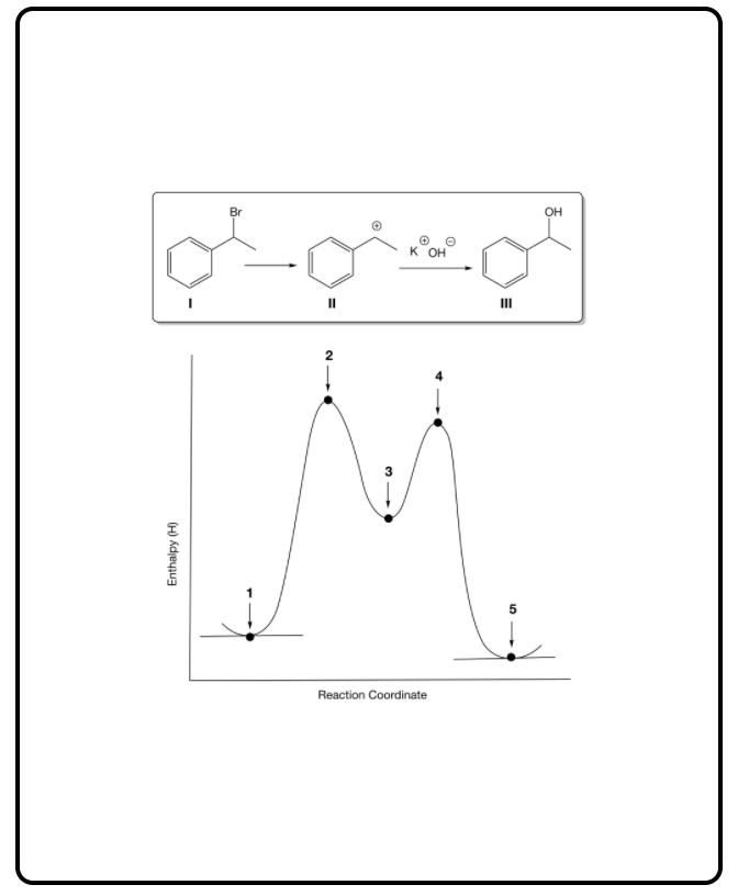 Br
OH
к он
II
Reaction Coordinate
Enthalpy (H)
