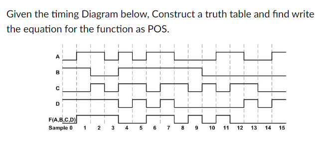 Given the timing Diagram below, Construct a truth table and find write
the equation for the function as POS.
A
B
C
D
F(A,B,C,D)
Sample 01
1 2
3
4
5
6
7
8 9
10 11 12 13 14 15