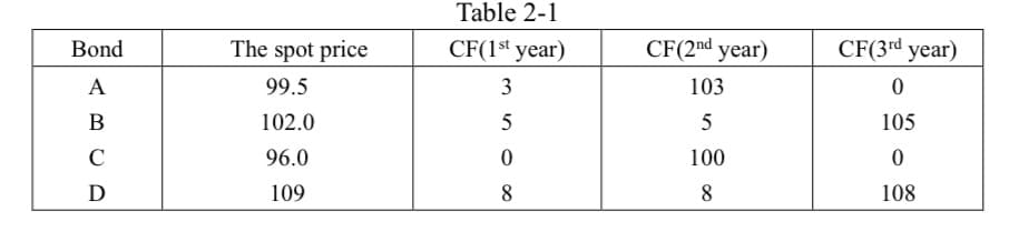 Table 2-1
Bond
The spot price
CF(1st year)
CF(2nd year)
CF(3rd year)
A
99.5
3
103
В
102.0
105
C
96.0
100
D
109
8.
8
108
