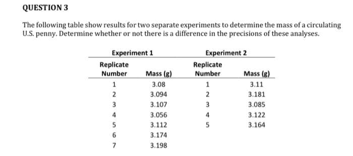 QUESTION 3
The following table show results for two separate experiments to determine the mass of a circulating
U.S. penny. Determine whether or not there is a difference in the precisions of these analyses.
Experiment 1
Experiment 2
Replicate
Number
1
2
3
4
5
6
7
Mass (g)
3.08
3.094
3.107
3.056
3.112
3.174
3.198
Replicate
Number
1
2
3
4
5
Mass (g)
3.11
3.181
3.085
3.122
3.164