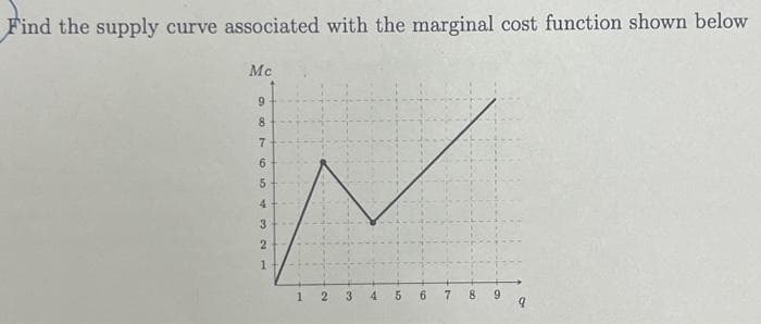 Find the supply curve associated with the marginal cost function shown below
Mc
9
8
7
6
5
4
32
3
2
1
2
3
4
5
09:
6
7
8 9
9