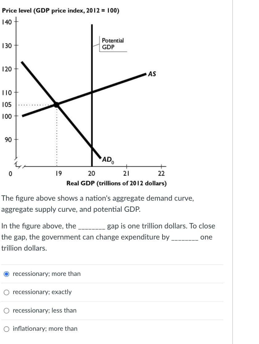 Price level (GDP price index, 2012 = 100)
140
130
120
110
105
100
90
90
0
19
Potential
GDP
AD
20
21
AS
22
Real GDP (trillions of 2012 dollars)
The figure above shows a nation's aggregate demand curve,
aggregate supply curve, and potential GDP.
In the figure above, the.
gap is one trillion dollars. To close
the gap, the government can change expenditure by
one
trillion dollars.
recessionary; more than
O recessionary; exactly
O recessionary; less than
O inflationary; more than