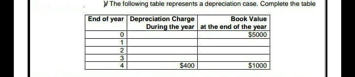 >/ The following table represents a depreciation case. Complete the table
End of year Depreciation Charge
0
1
2
3
4
Book Value
During the year at the end of the year
$5000
$400
$1000