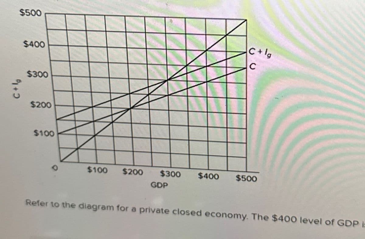 C+lg
$500
$400
$300
$200
$100
C+lg
C
$100
$200
$300
$400
$500
GDP
Refer to the diagram for a private closed economy. The $400 level of GDP is
