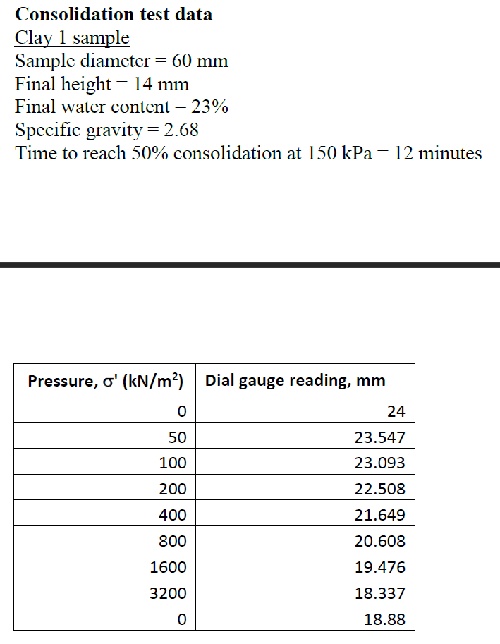 Consolidation test data
Clay 1 sample
Sample diameter = 60 mm
Final height =14 mm
Final water content = 23%
Specific gravity= 2.68
Time to reach 50% consolidation at 150 kPa= 12 minutes
Pressure, o' (kN/m²) Dial gauge reading, mm
24
50
23.547
100
23.093
200
22.508
400
21.649
800
20.608
1600
19.476
3200
18.337
18.88
