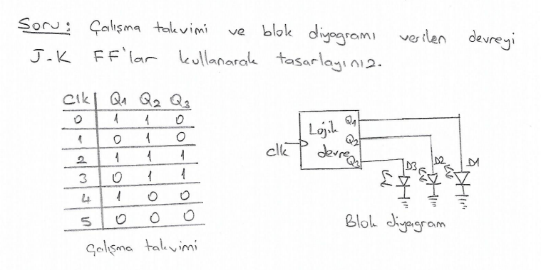Soru: Çalışma takvimi
blok diyagramı verilen
ve
devreyi
J-K FF'lar kullanarak tasarlayı nı2.
Cik| Qu Q2 Qg
Lojih
clk
DM
3
Blok diyagram
çolışma talkvimi
