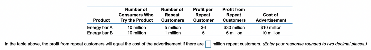 Number of
Consumers Who
Try the Product
Number of
Repeat
Customers
10 million
10 million
Product
Energy bar A
Energy bar B
In the table above, the profit from repeat customers will equal the cost of the advertisement if there are
Profit per
Repeat
Customer
5 million
1 million
$6
6
Profit from
Repeat
Customers
$30 million
6 million
Cost of
Advertisement
$10 million
10 million
million repeat customers. (Enter your response rounded to two decimal places.)