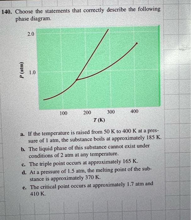 140. Choose the statements that correctly describe the following
phase diagram.
2.0
100
200
300
400
T (K)
a. If the temperature is raised from 50 K to 400 K at a pres-
sure of 1 atm, the substance boils at approximately 185 K.
b. The liquid phase of this substance cannot exist under
conditions of 2 atm at any temperature.
c. The triple point occurs at approximately 165 K.
d. At a pressure of 1.5 atm, the melting point of the sub-
stance is approximately 370 K.
e. The critical point occurs at approximately 1.7 atm and
410 K.
P (atm)
1.0