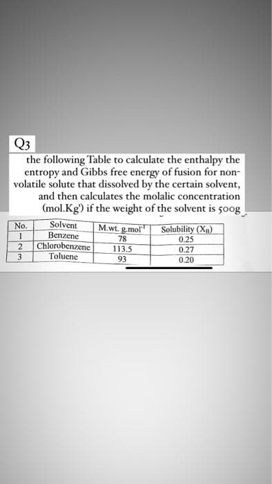 Q3
the following Table to calculate the enthalpy the
entropy and Gibbs free energy of fusion for non-
volatile solute that dissolved by the certain solvent,
and then calculates the molalic concentration
(mol.Kg) if the weight of the solvent is 500g
No.
Solvent
Benzene
M.wt. g.mol-¹
Solubility (XB)
1
78
0.25
Chlorobenzene
113.5
2
3
0.27
Toluene
93
0.20