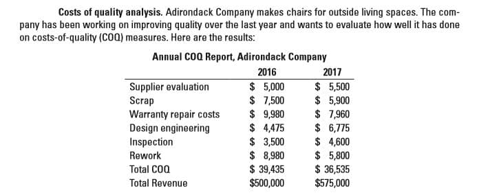 Costs of quality analysis. Adirondack Company makes chairs for outside living spaces. The com-
pany has been working on improving quality over the last year and wants to evaluate how well it has done
on costs-of-quality (Co0) measures. Here are the results:
Annual COQ Report, Adirondack Company
2016
2017
Supplier evaluation
Scrap
Warranty repair costs
Design engineering
Inspection
$ 5,000
$ 7,500
$ 9,980
$ 4,475
$ 3,500
$ 8,980
$ 39,435
$500,000
$ 5,500
$ 5,900
$ 7,960
$ 6,775
$ 4,600
$ 5,800
$ 36,535
$575,000
Rework
Total CoQ
Total Revenue
