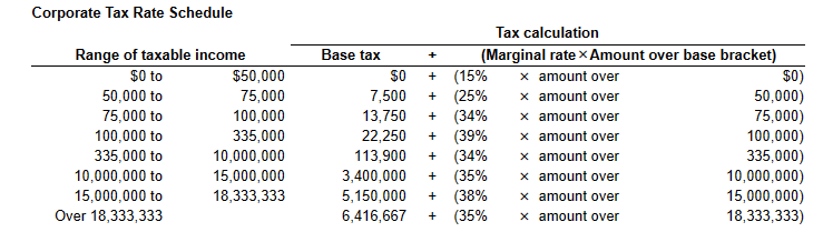 Corporate Tax Rate Schedule
Range of taxable income
$0 to
50,000 to
75,000 to
100,000 to
335,000 to
10,000,000 to
15,000,000 to
Over 18,333,333
$50,000
75,000
100,000
335,000
10,000,000
15,000,000
18,333,333
Base tax
+
Tax calculation
(Marginal rate x Amount over base bracket)
x amount over
x amount over
x amount over
x amount over
x amount over
x amount over
x amount over
x amount over
$0
+ (15%
+ (25%
7,500
13,750 +
(34%
(39%
22,250 +
113,900 + (34%
(35%
+ (38%
+ (35%
3,400,000 +
5,150,000
6,416,667
$0)
50,000)
75,000)
100,000)
335,000)
10,000,000)
15,000,000)
18,333,333)