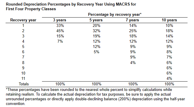 Rounded Depreciation Percentages by Recovery Year Using MACRS for
First Four Property Classes
Recovery year
1
2
3
4
5
6
3 years
33%
45%
15%
7%
7
8
9
10
11
Totals
Percentage by recovery year*
5 years
20%
32%
19%
12%
12%
5%
7 years
14%
25%
18%
12%
9%
9%
9%
4%
10 years
10%
18%
14%
12%
9%
8%
7%
6%
6%
6%
4%
100%
100%
100%
100%
*These percentages have been rounded to the nearest whole percent to simplify calculations while
retaining realism. To calculate the actual depreciation for tax purposes, be sure to apply the actual
unrounded percentages or directly apply double-declining balance (200%) depreciation using the half-year
convention.