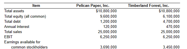 Item
Total assets
Total equity (all common)
Total debt
Annual interest
Total sales
EBIT
Earnings available for
common stockholders
Pelican Paper, Inc.
$10,800,000
9,600,000
1,200,000
120,000
25,000,000
6,250,000
3,690,000
Timberland Forest, Inc.
$10,800,000
6,100,000
4,700,000
470,000
25,000,000
6,250,000
3,450,000