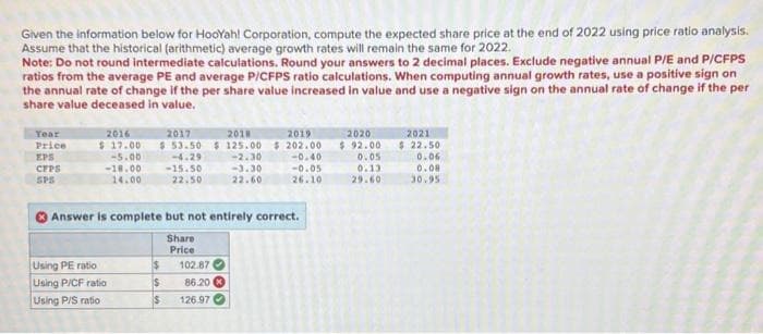 Given the information below for HooYah! Corporation, compute the expected share price at the end of 2022 using price ratio analysis.
Assume that the historical (arithmetic) average growth rates will remain the same for 2022.
Note: Do not round intermediate calculations. Round your answers to 2 decimal places. Exclude negative annual P/E and P/CFPS
ratios from the average PE and average P/CFPS ratio calculations. When computing annual growth rates, use a positive sign on
the annual rate of change if the per share value increased in value and use a negative sign on the annual rate of change if the per
share value deceased in value.
Year
Price
EPS
CFPS
SPS
2016
$ 17.00
-5.00
-18.00
14.00
2018
2017
2019
$53.50 $ 125.00 $ 202.00
-4.29
-2.30
-0.40
-15.50
-3.30
-0.05
22.50
22.60
26.10
Answer is complete but not entirely correct.
Share
Price
Using PE ratio
Using P/CF ratio
Using P/S ratio
$
$
$
102.87
86.20
126.97
2020
$92.00
0.05
0.13
29.60
2021
$ 22.50
0.06
0.08
30.95