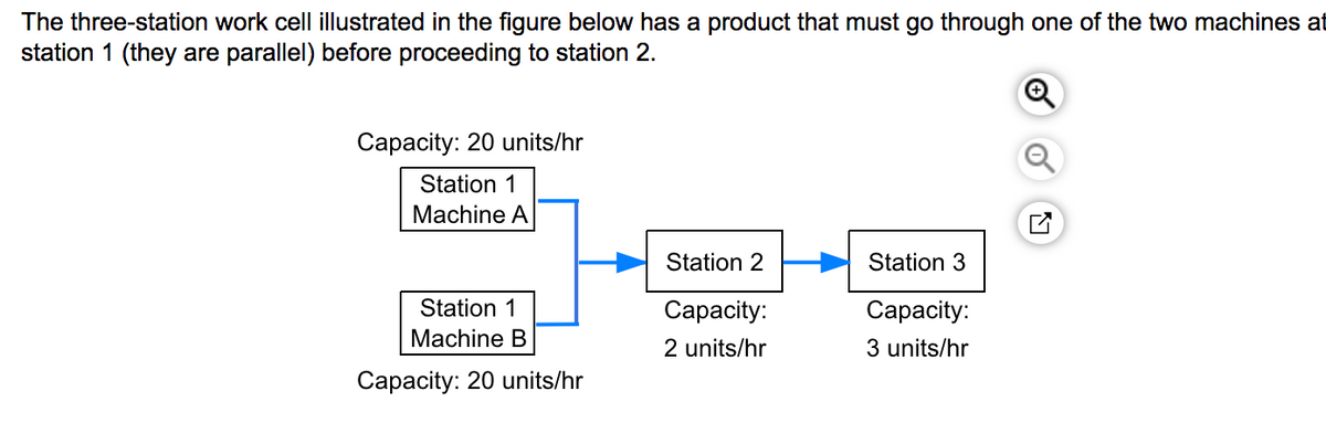 The three-station work cell illustrated in the figure below has a product that must go through one of the two machines at
station 1 (they are parallel) before proceeding to station 2.
Capacity: 20 units/hr
Station 1
Machine A
Station 2
Station 3
Station 1
Capacity:
Capacity:
Machine B
2 units/hr
3 units/hr
Capacity: 20 units/hr
