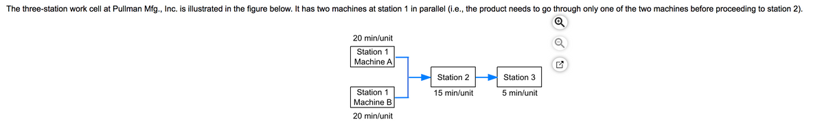 The three-station work cell at Pullman Mfg., Inc. is illustrated in the figure below. It has two machines at station 1 in parallel (i.e., the product needs to go through only one of the two machines before proceeding to station 2).
20 min/unit
Station 1
Machine A
✓
Station 2
Station 3
15 min/unit
5 min/unit
Station 1
Machine B
20 min/unit