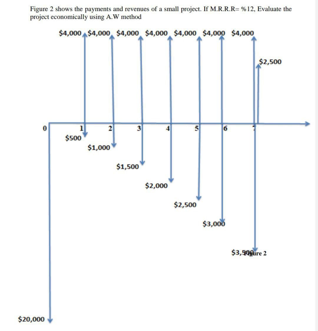 Figure 2 shows the payments and revenues of a small project. If M.R.R.R= %12, Evaluate the
project economically using A.W method
$4,000 $4,000 $4,000 $4,000 $4,000 $4,000 $4,000
$2,500
0
2
3
4
5
$500
$1,000
$20,000
$1,500
$2,000
$2,500
6
$3,000
$3,40gure 2