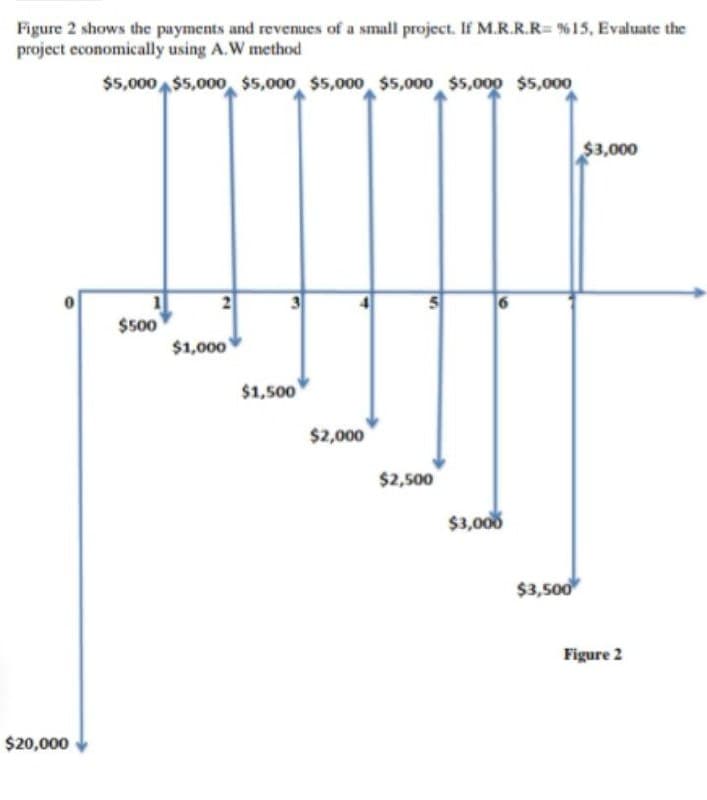 Figure 2 shows the payments and revenues of a small project. If M.R.R.R= %15, Evaluate the
project economically using A.W method
$5,000 $5,000 $5,000 $5,000 $5,000 $5,000 $5,000
$3,000
$500
$20,000
$1,000
$1,500
$2,000
M
6
$2,500
$3,000
$3,500
Figure 2