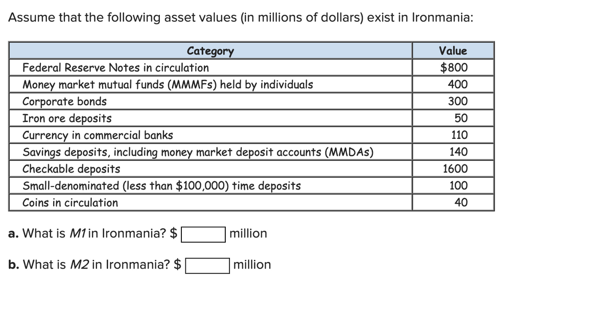 Assume that the following asset values (in millions of dollars) exist in Ironmania:
Category
Value
Federal Reserve Notes in circulation
$800
Money market mutual funds (MMMFS) held by individuals
400
Corporate bonds
Iron ore deposits
Currency in commercial banks
Savings deposits, including money market deposit accounts (MMDAS)
Checkable deposits
Small-denominated (less than $100,000) time deposits
300
50
110
140
1600
100
Coins in circulation
40
a. What is M1 in Ironmania? $
million
b. What is M2 in Ironmania? $
million
