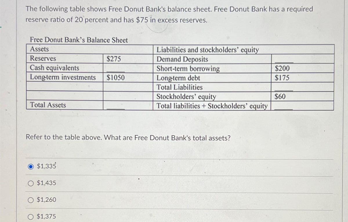 The following table shows Free Donut Bank's balance sheet. Free Donut Bank has a required
reserve ratio of 20 percent and has $75 in excess reserves.
Free Donut Bank's Balance Sheet
Assets
Reserves
Cash equivalents
Long-term investments $1050
Total Assets
$1,335
O $1,435
Refer to the table above. What are Free Donut Bank's total assets?
O $1,260
$275
$1,375
Liabilities and stockholders' equity
Demand Deposits
Short-term borrowing
Long-term debt
Total Liabilities
Stockholders' equity
Total liabilities + Stockholders' equity
$200
$175
$60