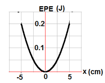 -5
EPE (J)
0.2
0.1
0
5
-x (cm)