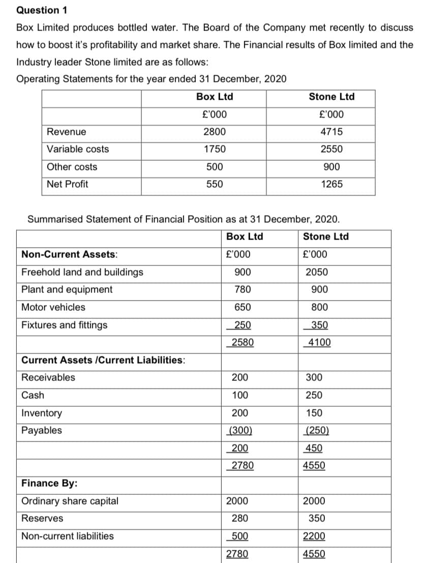 Question 1
Box Limited produces bottled water. The Board of the Company met recently to discuss
how to boost it's profitability and market share. The Financial results of Box limited and the
Industry leader Stone limited are as follows:
Operating Statements for the year ended 31 December, 2020
Box Ltd
Revenue
Variable costs
Other costs
Net Profit
Non-Current Assets:
Freehold land and buildings
Plant and equipment
Motor vehicles
Fixtures and fittings
Current Assets /Current Liabilities:
Receivables
Summarised Statement of Financial Position as at 31 December, 2020.
Box Ltd
£'000
900
780
650
250
2580
Cash
Inventory
Payables
£'000
2800
1750
500
550
Finance By:
Ordinary share capital
Reserves
Non-current liabilities
200
100
200
(300)
200
2780
Stone Ltd
£'000
4715
2550
2000
280
500
2780
900
1265
Stone Ltd
£'000
2050
900
800
350
4100
300
250
150
(250)
450
4550
2000
350
2200
4550