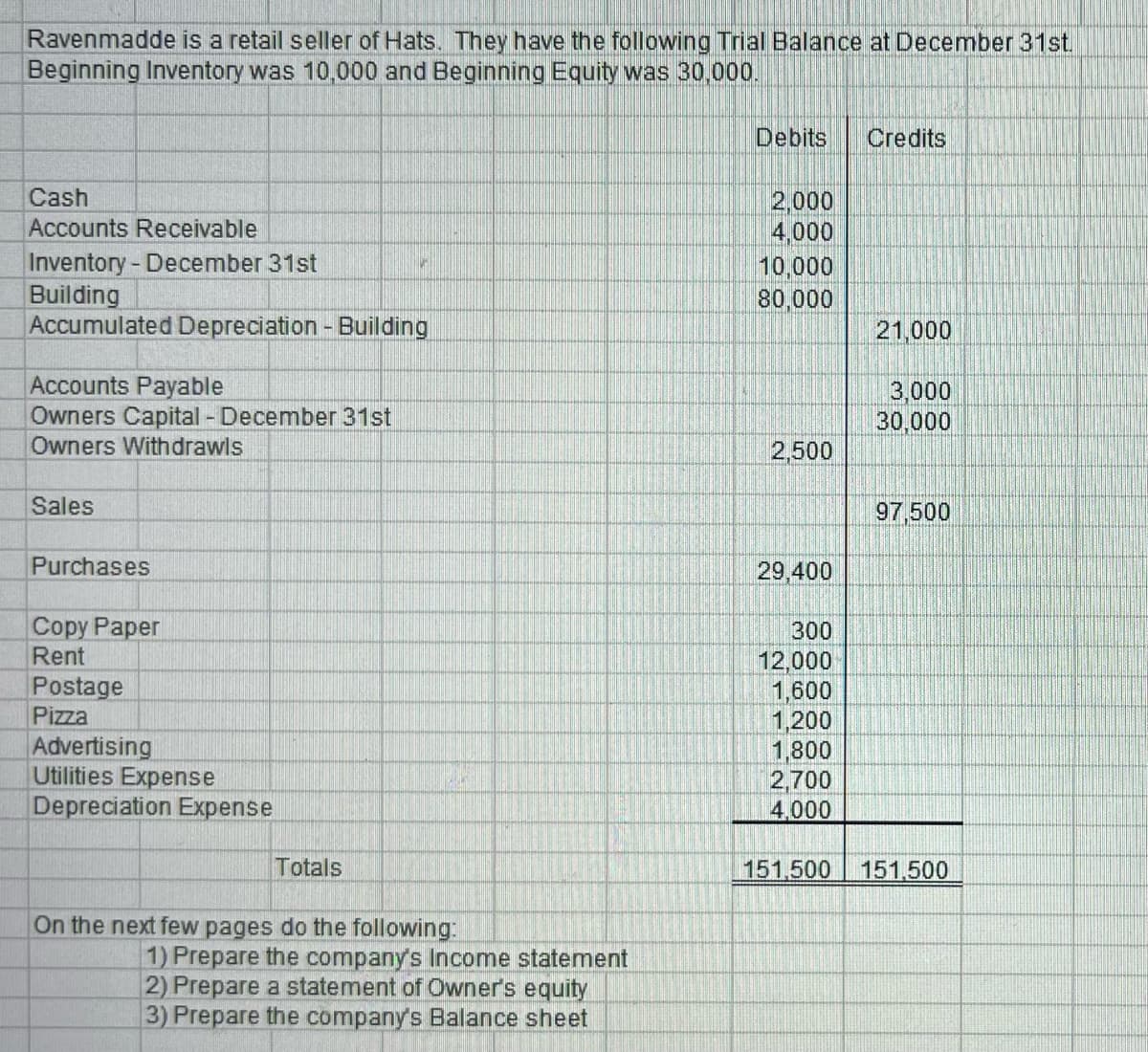 Ravenmadde is a retail seller of Hats. They have the following Trial Balance at December 31st.
Beginning Inventory was 10,000 and Beginning Equity was 30,000.
Cash
Accounts Receivable
Inventory - December 31st
Building
Accumulated Depreciation - Building
Accounts Payable
Owners Capital - December 31st
Owners Withdrawls
Sales
Purchases
Copy Paper
Rent
Postage
Pizza
Advertising
Utilities Expense
Depreciation Expense
Totals
V
On the next few pages do the following:
1) Prepare the company's Income statement
2) Prepare a statement of Owner's equity
3) Prepare the company's Balance sheet
Debits
2,000
4,000
10,000
80,000
2,500
29,400
300
12,000
1,600
1,200
1,800
2,700
4,000
151.500
Credits
21,000
3,000
30,000
97,500
151,500