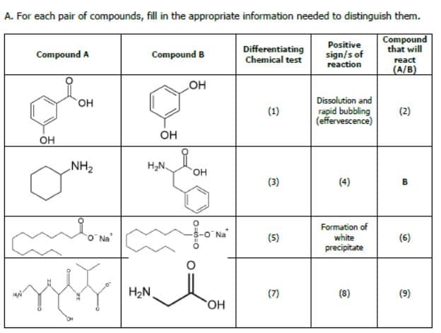 A. For each pair of compounds, fill in the appropriate information needed to distinguish them.
Positive
Compound
that will
Compound A
Compound B
Differentiating
Chemical test
sign/s of
react
reaction
(A/B)
OH
OH
(1)
Dissolution and
rapid bubbling
(effervescence)
(2)
OH
NH₂
(3)
B
(5)
(6)
Aff
(7)
(9)
HN
OH
H₂N.
H₂N
OH
n
fon₂²
OH
€
Formation of
white
precipitate
(8)