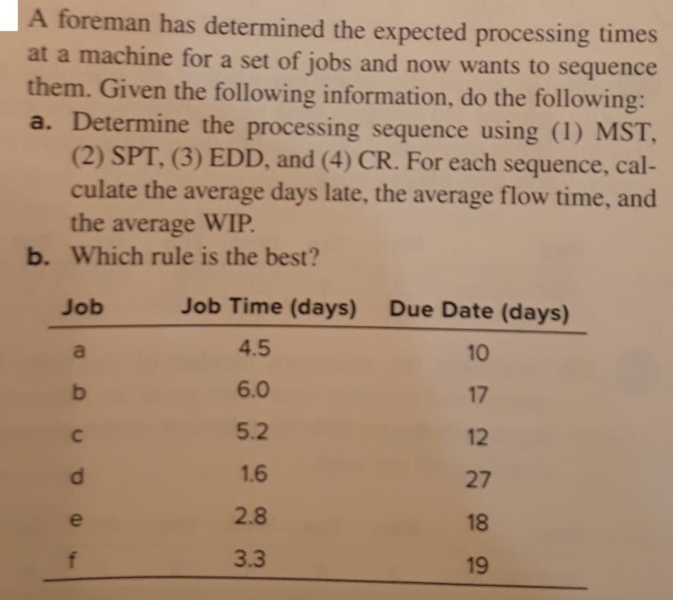 A foreman has determined the expected processing times
at a machine for a set of jobs and now wants to sequence
them. Given the following information, do the following:
a. Determine the processing sequence using (1) MST,
(2) SPT, (3) EDD, and (4) CR. For each sequence, cal-
culate the average days late, the average flow time, and
the average WIP.
b. Which rule is the best?
Job
a
b
C
d
e
f
Job Time (days)
4.5
6.0
5.2
1.6
2.8
3.3
Due Date (days)
10
17
12
27
18
19