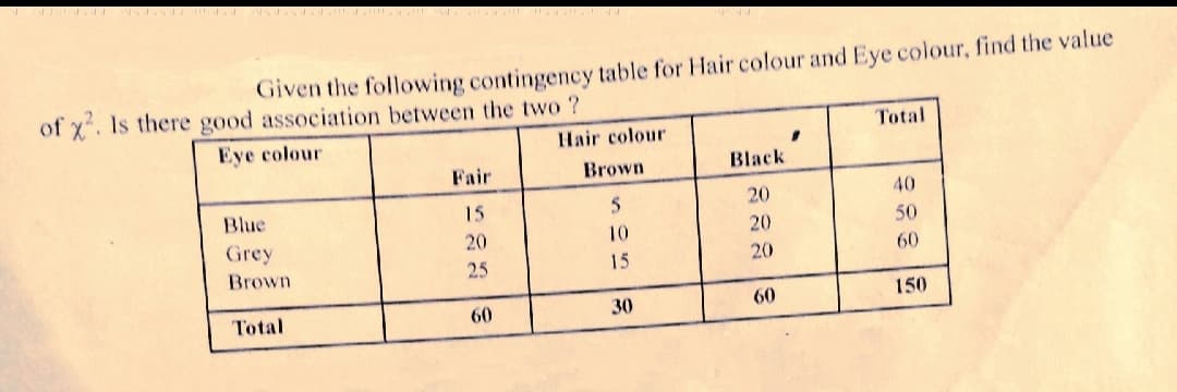Given the following contingency table for Hair colour and Eye colour, find the value
of x. Is there good association between the two ?
Total
Eye colour
Hair colour
Fair
Brown
Black
20
40
Blue
15
20
50
Grey
20
10
25
15
20
60
Brown
30
60
150
Total
60
